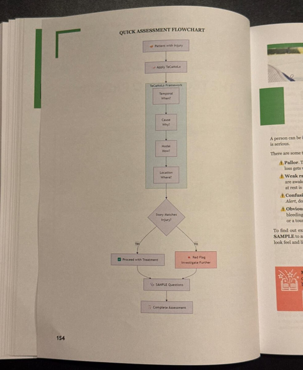 Quick Assessment Flowchart from Survival MD showing the TeCaMoLo framework and SAMPLE questions