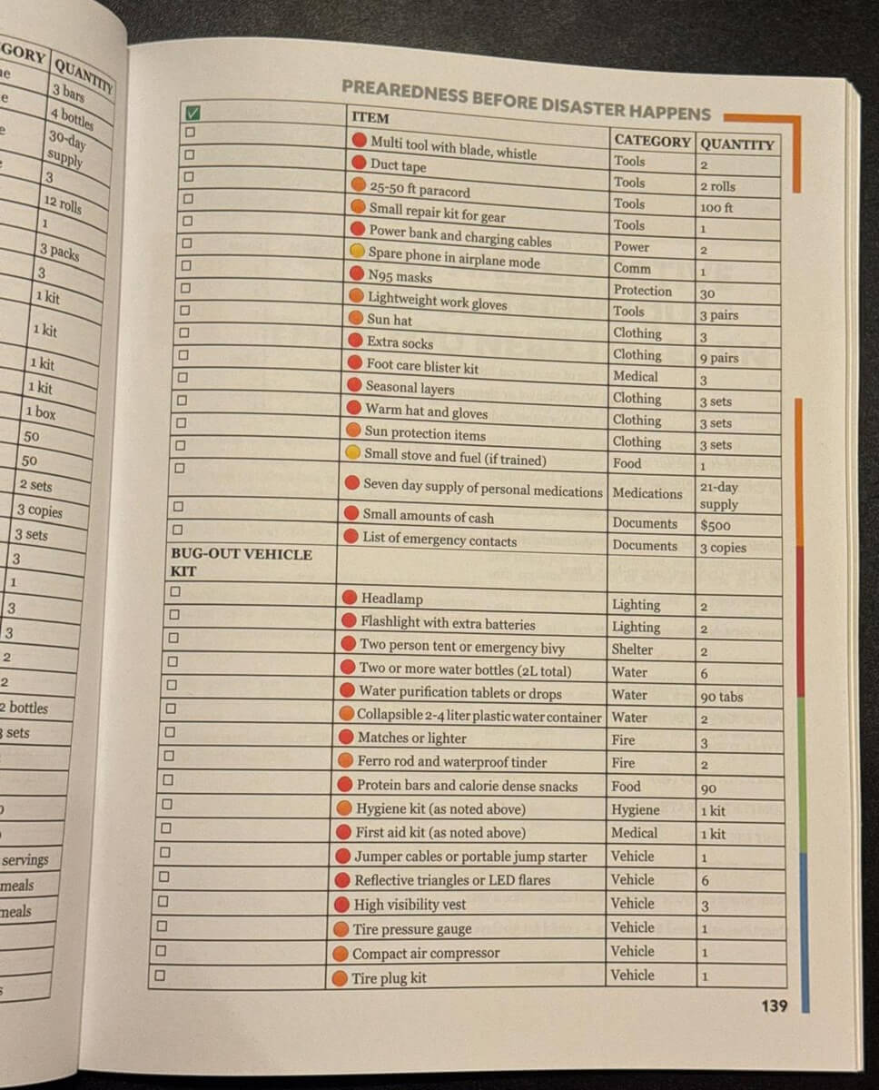 Bug-out bag and vehicle kit checklist with categories and quantities from Survival MD