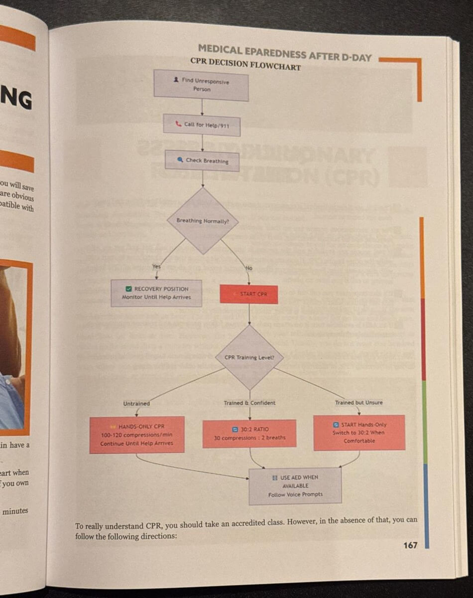 Survival MD CPR Decision Flowchart, the first steps from finding an unresponsive person to starting CPR