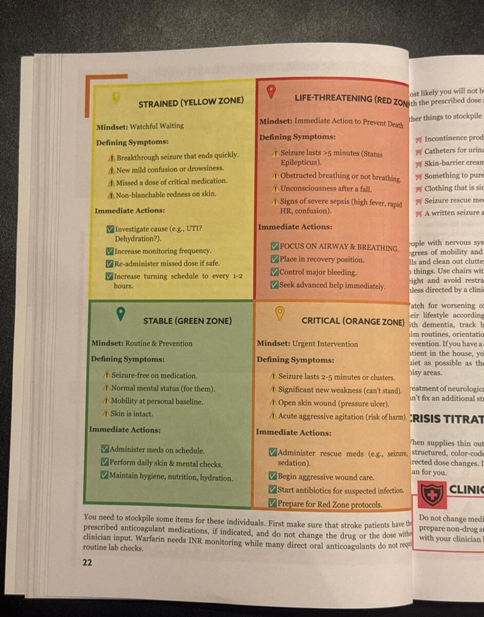 Survival MD color-coded health zones chart showing the Yellow and Red zones for chronic conditions