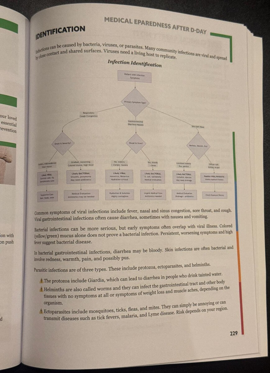 Survival MD Infection Identification flowchart