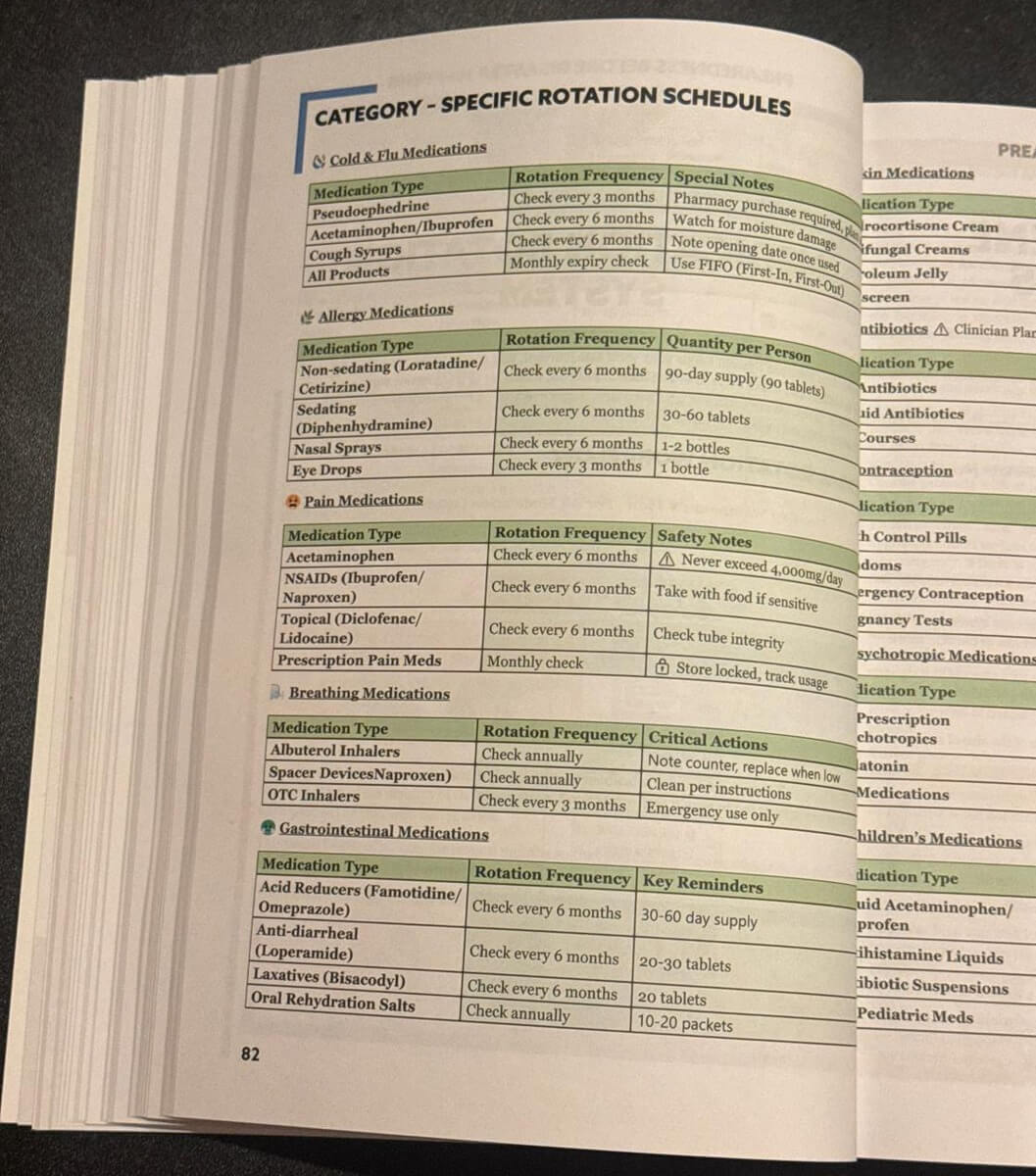 Medication rotation schedule tables from Survival MD