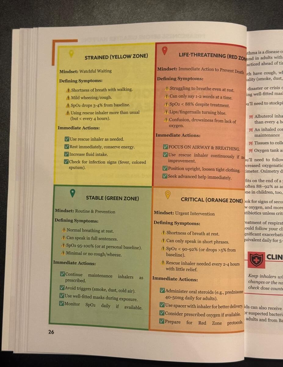 Survival MD color-coded zone chart for respiratory disease showing the Yellow and Red zones