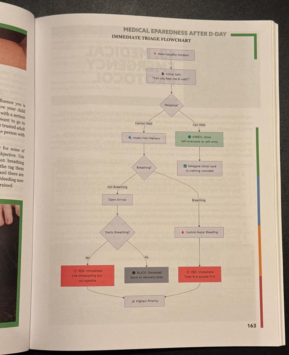 Survival MD Immediate Triage Flowchart showing the first triage steps